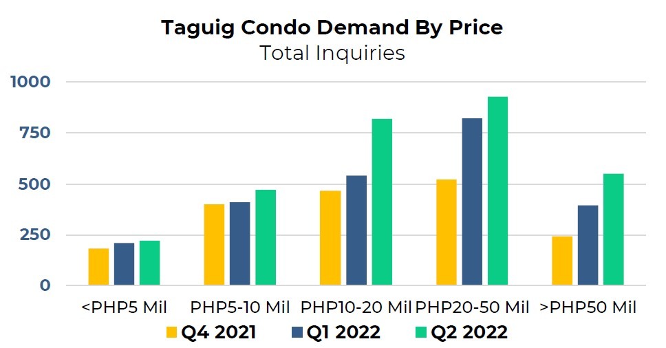 demand for luxury condo units in Taguig