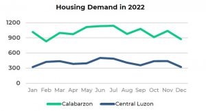 housing demand in the North and South